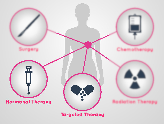 Targeted Therapy & Hormone Therapy - Taking The Mystery Out Of Breast ...